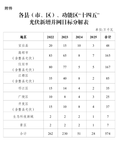 “十四五”目標(biāo)5.74GW+！江蘇揚州市關(guān)于加快推進(jìn)全市光伏發(fā)電開發(fā)利用的實施意見（試行）