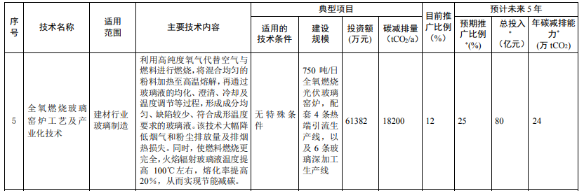 光伏相關(guān)技術(shù)3項！生態(tài)環(huán)境部印發(fā)國家重點推廣的低碳技術(shù)目錄（第四批）