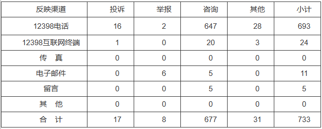 新能源和可再生能源行業(yè)類65件，占8.87%！2022年11月12398能源監(jiān)管熱線投訴舉報(bào)處理情況通報(bào)