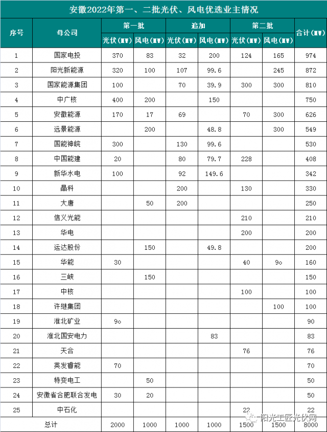 安徽8GW風(fēng)光項(xiàng)目?jī)?yōu)選公示：國(guó)電投、陽光新能源、國(guó)家能源集團(tuán)領(lǐng)銜