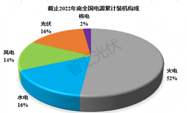 2011~2022：各類電源裝機、發(fā)電量情況！