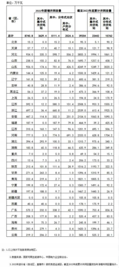 國(guó)家能源局: 2022年全國(guó)光伏裝機(jī)87.41GW,集中式36.29GW、分布式51.11GW