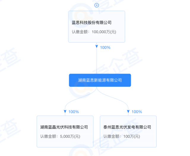藍(lán)思科技加碼光伏制造！湖南藍(lán)晶光伏成立