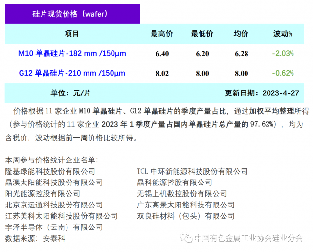 單晶硅片降價(jià)清庫存 硅片價(jià)格階段性下行，2023年4月27日