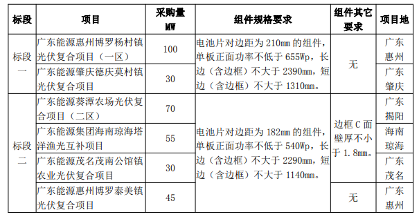 最低1.606元/W！廣東電力2023年第一批光伏組件采購中標(biāo)候選人公示