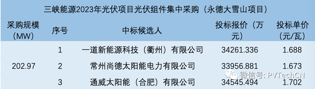 一道、尚德、通威入圍！三峽202.97MW光伏組件集采