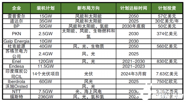 海外巨頭加碼布局新能源，數(shù)千億美元投資，近600GW