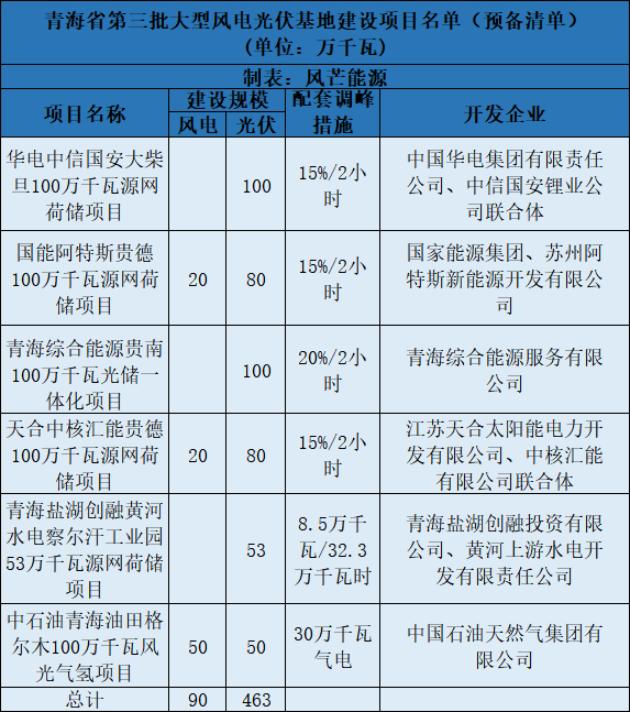 青海第三批5.5GW風(fēng)光大基地預(yù)備項(xiàng)目名單：華電、中石油等上榜