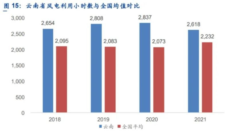 解析云南風(fēng)電發(fā)展現(xiàn)狀：開發(fā)受限、推進(jìn)緩慢、收益不確定