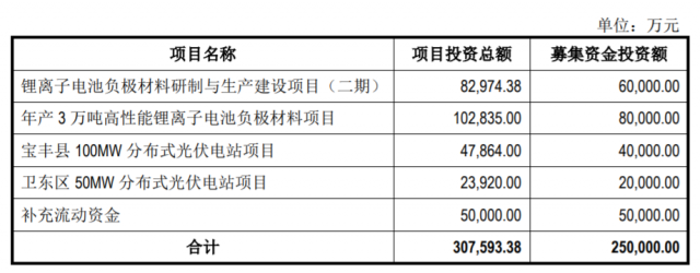 定增25億，國資背景上市企業(yè)擬投建分布式光伏電站
