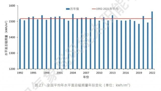 全國太陽能資源、發(fā)電小時(shí)數(shù)情況公布！