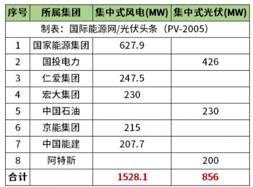 天津2.38GW風光項目清單公布!國家能源集團、國投、中石油、中國能建等領銜