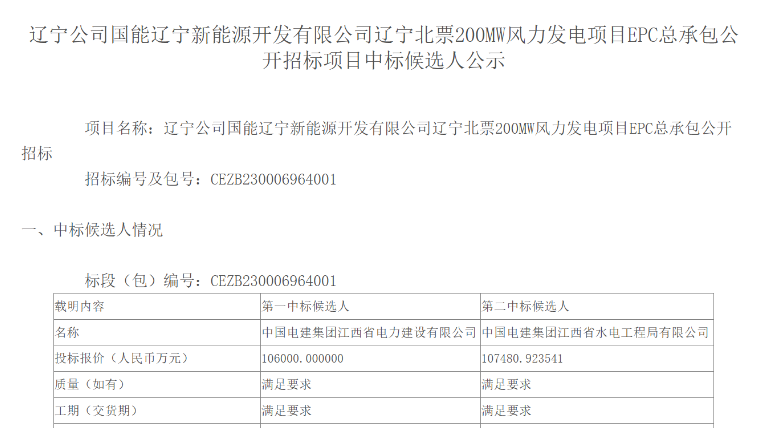 超10億元！中國電建擬中標(biāo)200MW風(fēng)電項目
