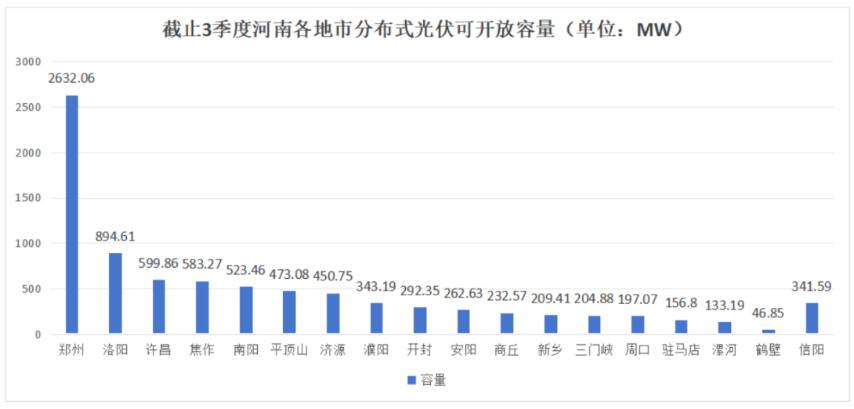不足8.6GW，河南公布18地市分布式光伏可開放量