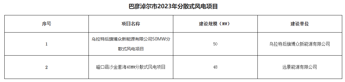 巴彥淖爾公示156.2MW分布式光伏、分散式風(fēng)電優(yōu)選結(jié)果