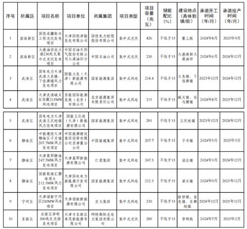 天津市2023年度風(fēng)電、光伏發(fā)電項(xiàng)目公示