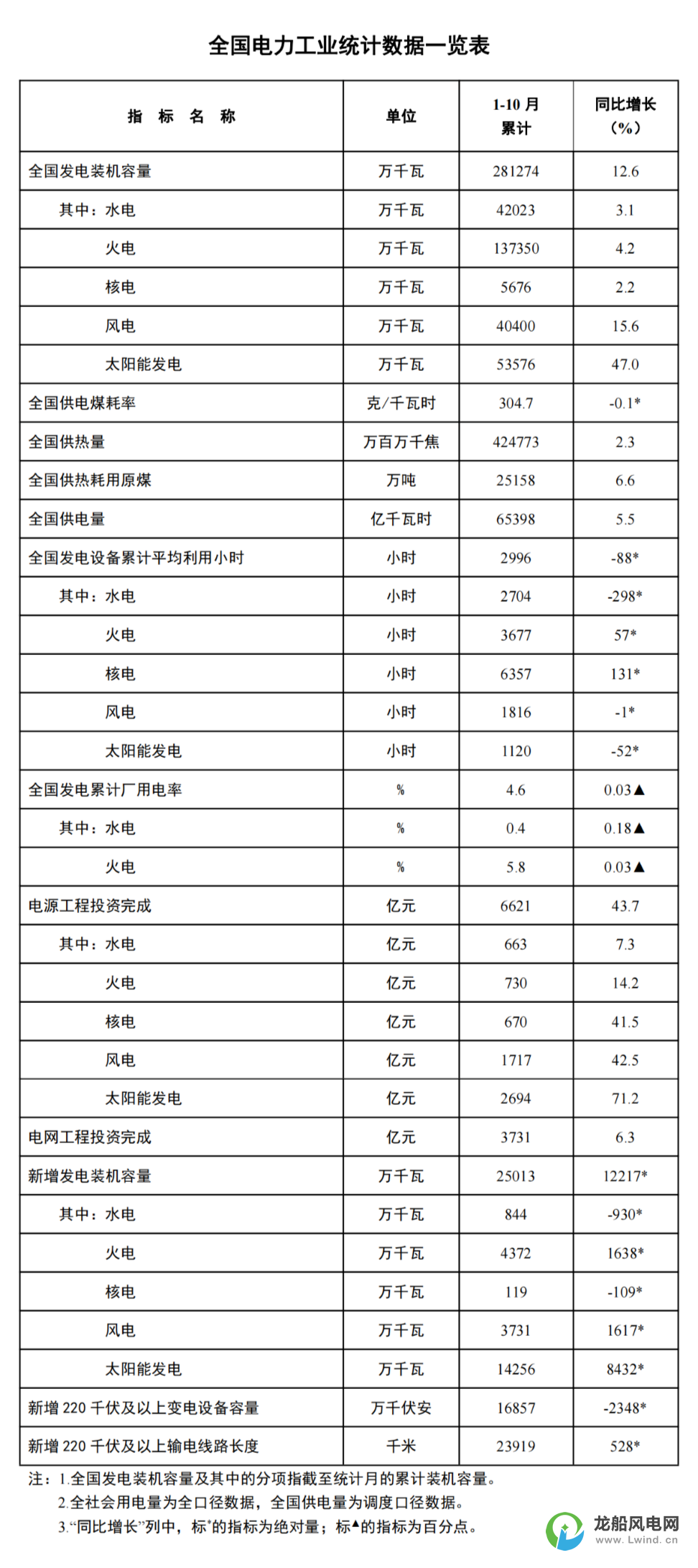 國家能源局：1-10月份風電新增裝機37.3GW！同比增長16.2GW