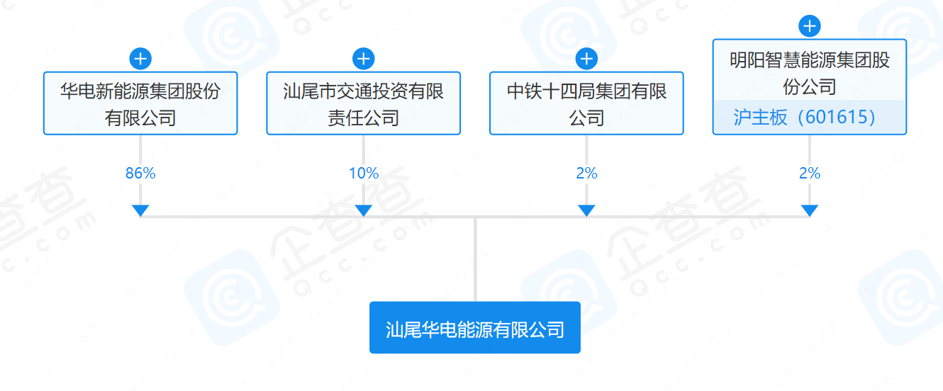 華電、明陽、中鐵等在汕尾成立能源公司