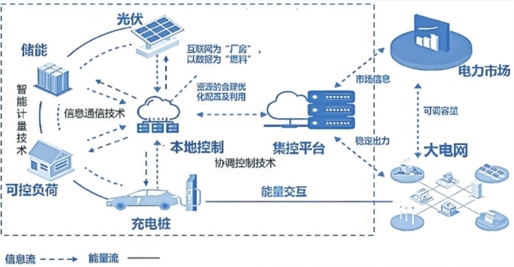 深圳虛擬電廠接入運(yùn)營商45家 撬動(dòng)產(chǎn)業(yè)鏈上、中、下游聚合