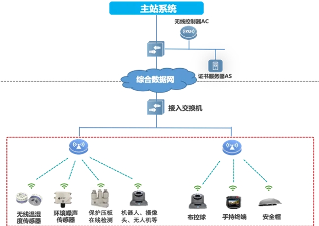 邁向智慧配電網(wǎng)建設(shè)新時(shí)代，銳捷網(wǎng)絡(luò)發(fā)布雙平面配電通信解決方案