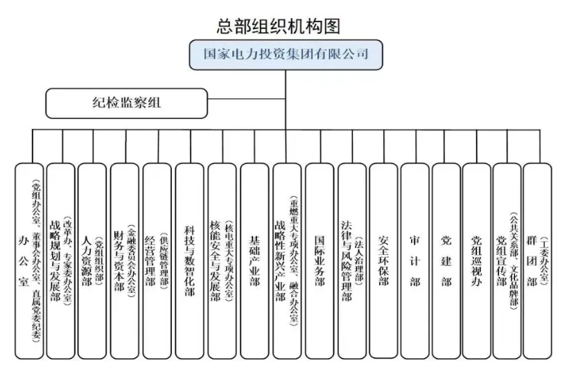 國家電投組織機構(gòu)調(diào)整！
