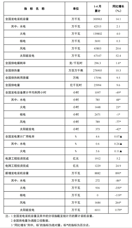 風(fēng)電新增裝機(jī)16.8GW！國家能源局發(fā)布1-4月份全國電力工業(yè)統(tǒng)計數(shù)據(jù)