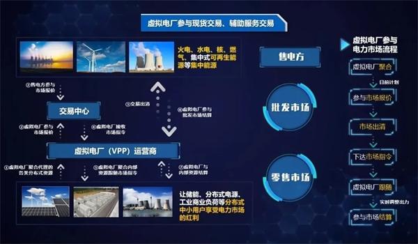 弘正儲(chǔ)能數(shù)字化技術(shù)賦能虛擬電廠，助力電網(wǎng)迎峰度夏
