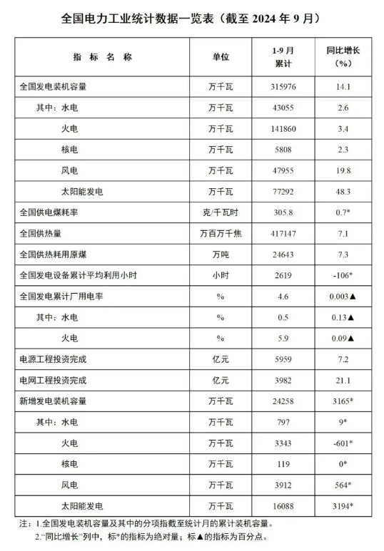 1-9月份全國(guó)風(fēng)電新增并網(wǎng)裝機(jī)39GW！